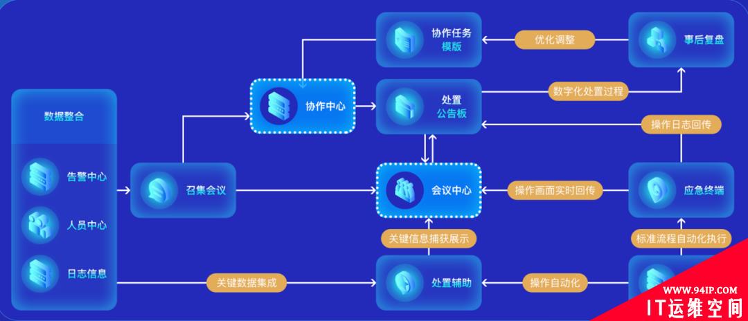 浅谈运维场景下多方信息协作管理系统的设计与建设