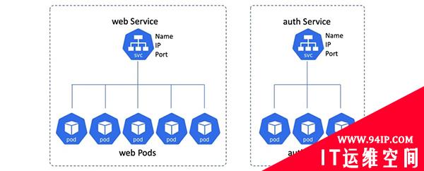 一文详解Kubernetes中的服务发现，运维请收藏