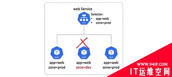 一文详解Kubernetes中的服务发现，运维请收藏