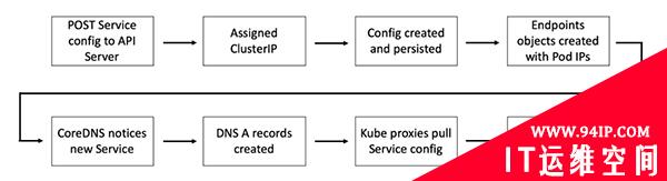 一文详解Kubernetes中的服务发现，运维请收藏