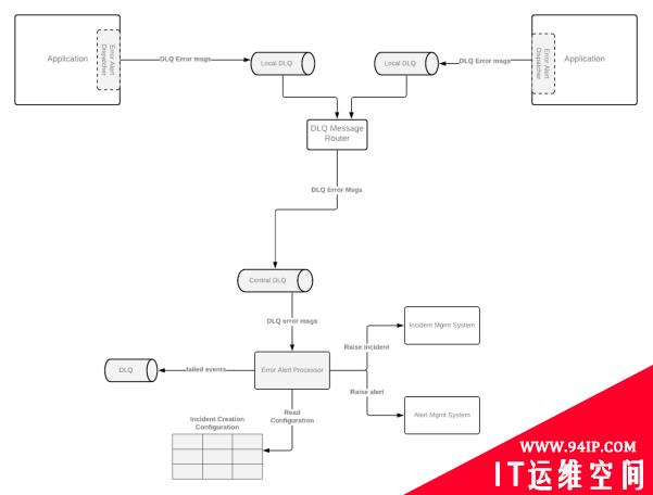 通过有效的错误管理提高系统的鲁棒性