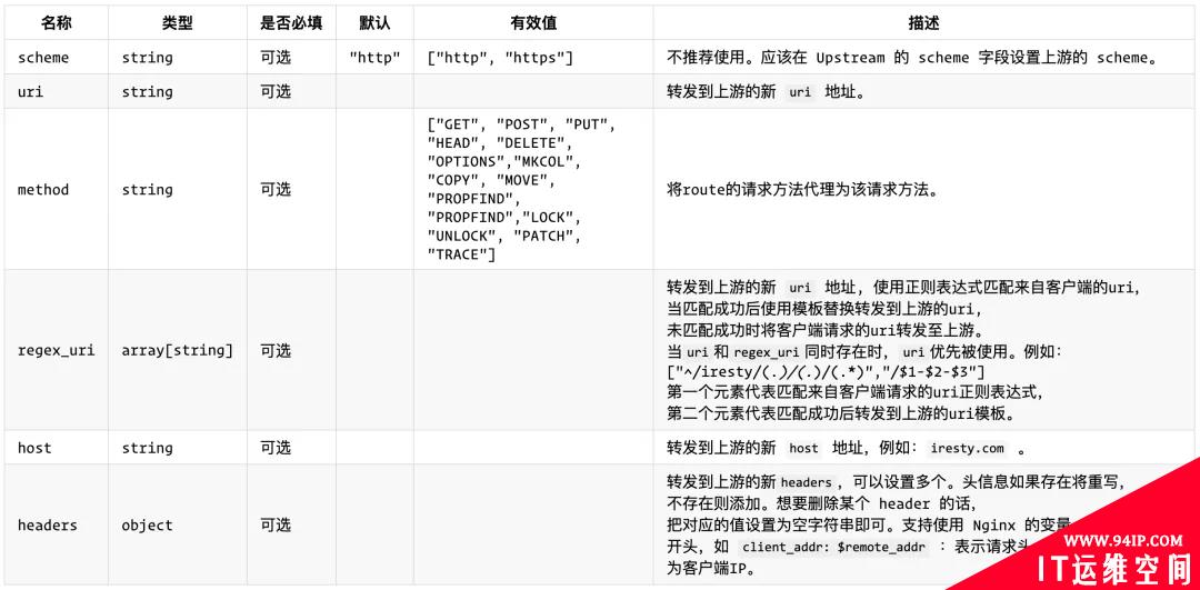 APISIX Ingress 高级使用之 Url Rewrite