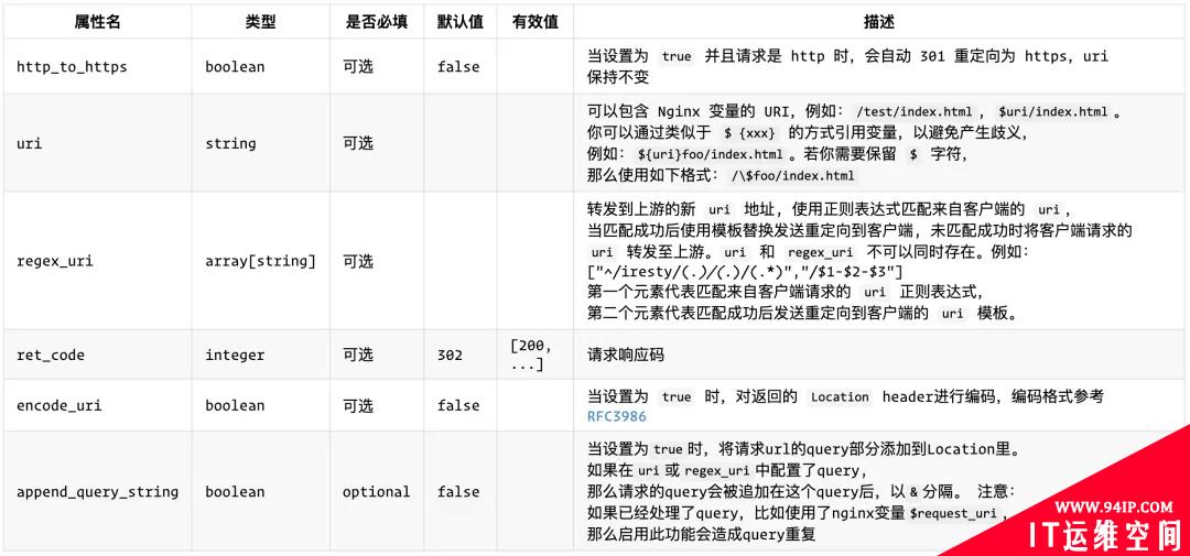 APISIX Ingress 高级使用之 Url Rewrite