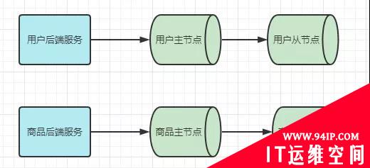 分库分表的垂直切分与水平切分看这篇就够了！