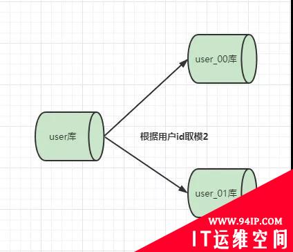 分库分表的垂直切分与水平切分看这篇就够了！