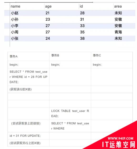 MYSQL 中锁的各种模式与类型