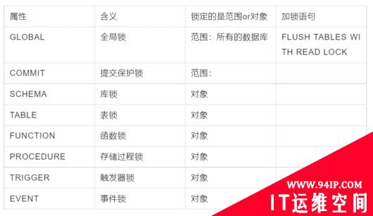 MYSQL 中锁的各种模式与类型