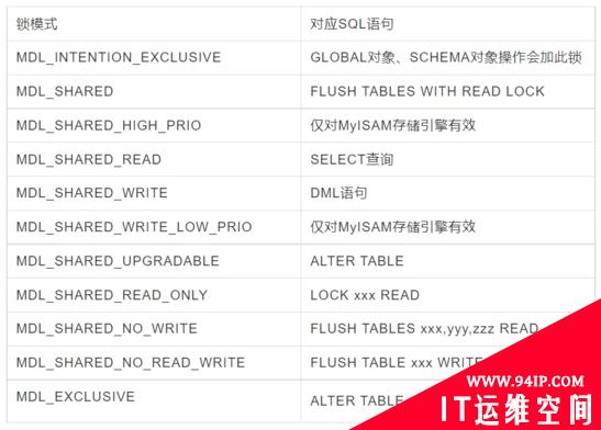 MYSQL 中锁的各种模式与类型