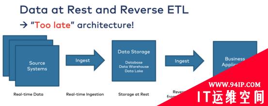 何时使用反向ETL以及何时使用反模式