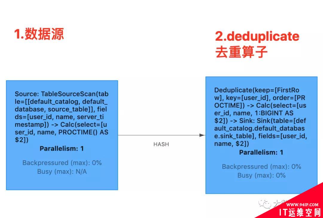 Flink SQL 知其所以然之去重不仅仅有 Count Distinct 还有强大的 Deduplication