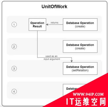 支持无代码的事务API