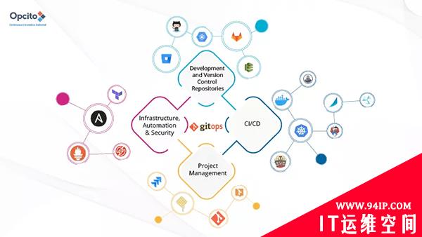 如何优雅的使用 GitOps 实现运维自动化