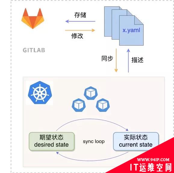 如何优雅的使用 GitOps 实现运维自动化