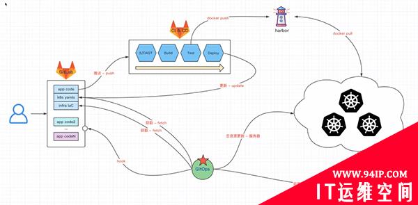 如何优雅的使用 GitOps 实现运维自动化