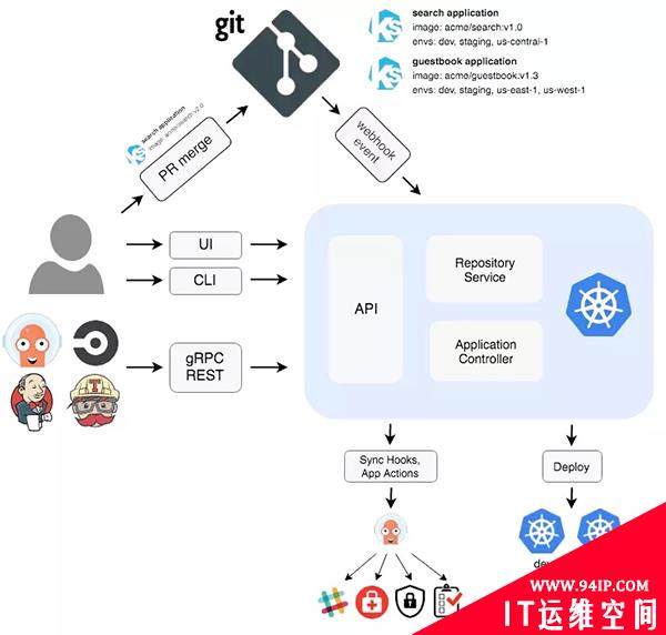 如何优雅的使用 GitOps 实现运维自动化