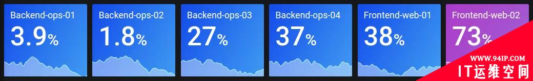 Grafana 统计面板与文本面板的使用