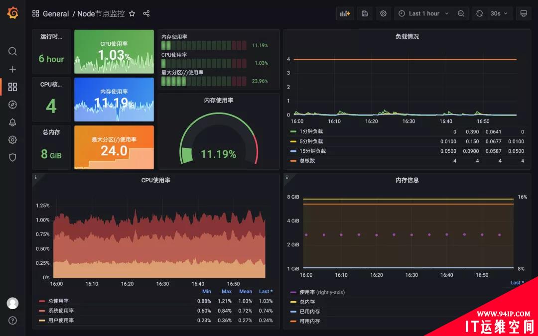 Grafana 统计面板与文本面板的使用