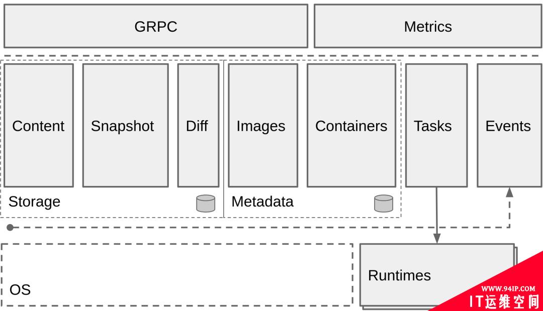 一篇带你弄懂Containerd vs Docker