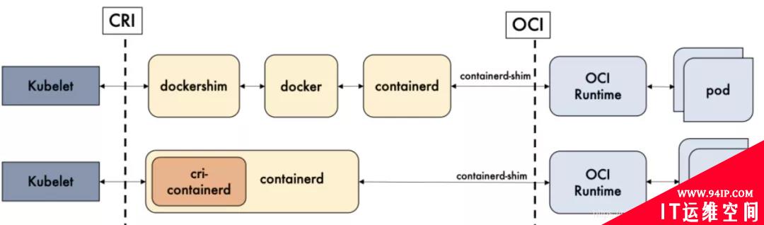 一篇带你弄懂Containerd vs Docker