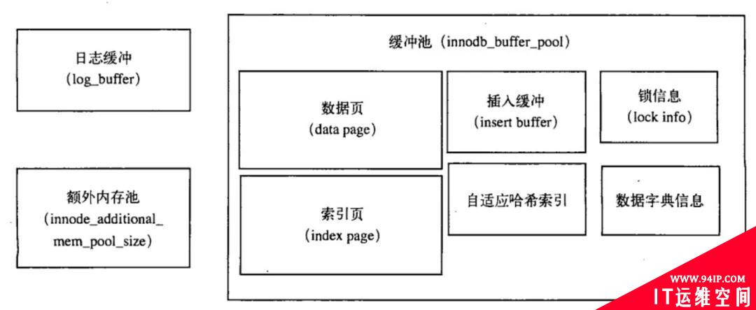 不知道 Insert Buffer 的请举手