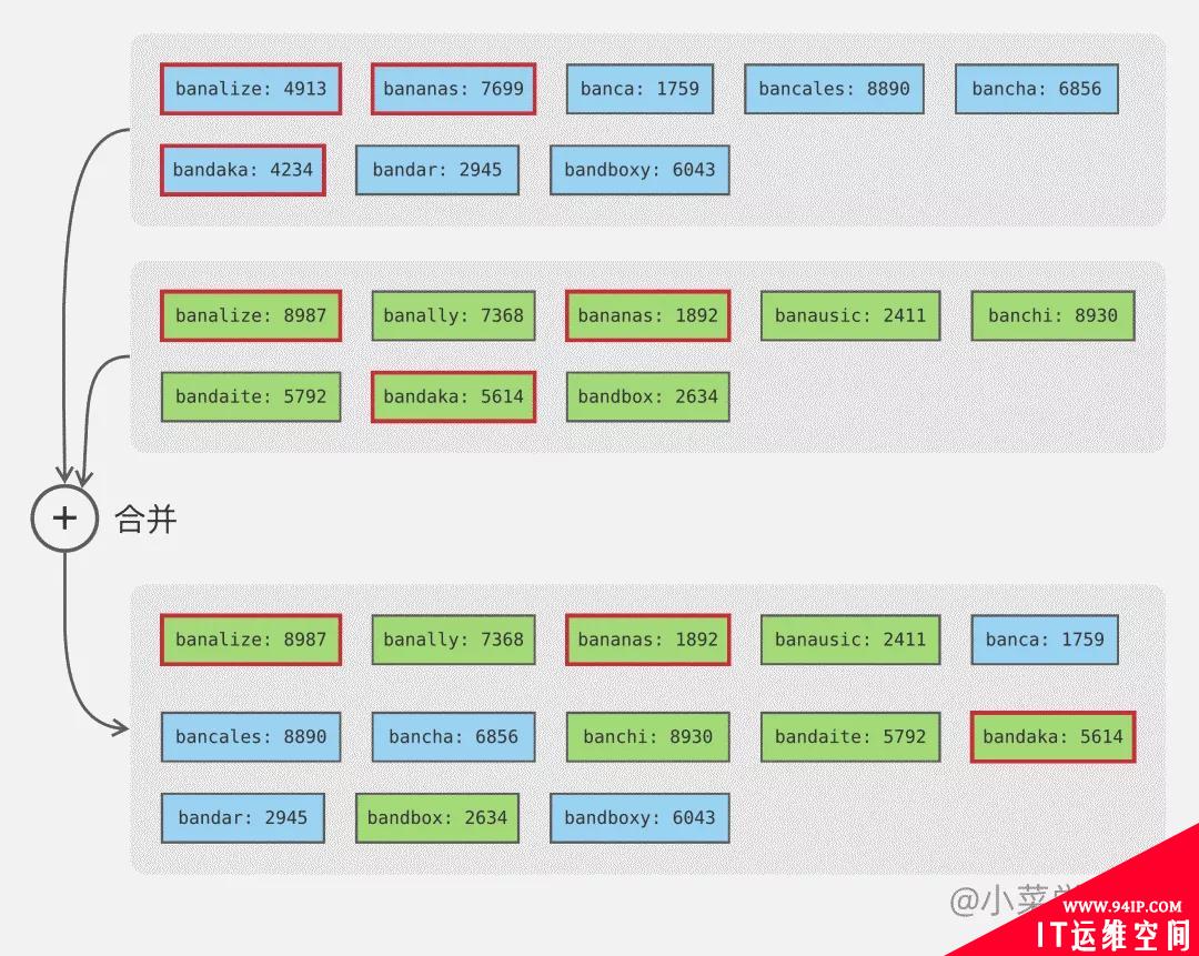 数据库索引技术之Lsm树