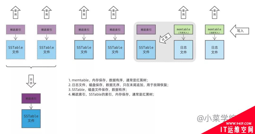 数据库索引技术之Lsm树