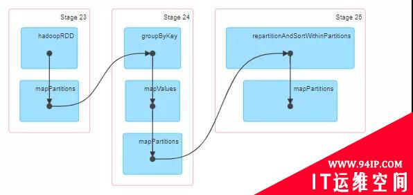 一篇文章彻底掌握 Hive 中的 Order/Sort/Cluster/Distribute by和 Bucket 桶表