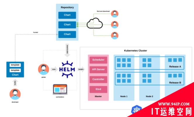 如何在 Helm Chart 中兼容不同的 Kubernetes 版本？