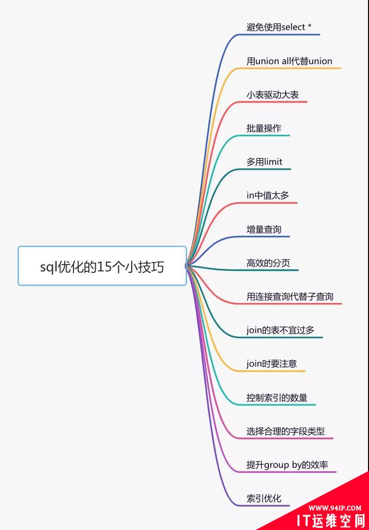 聊聊 SQL 优化的 15 个小技巧