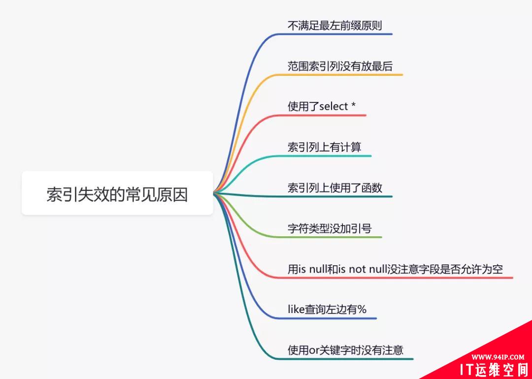 聊聊 SQL 优化的 15 个小技巧