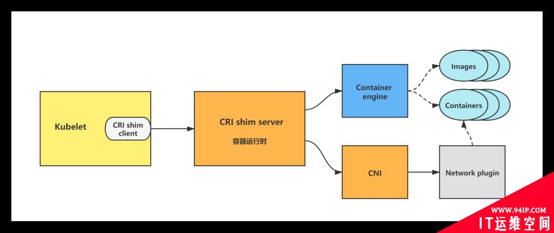 CRI shim：kubelet怎么与runtime交互（一）