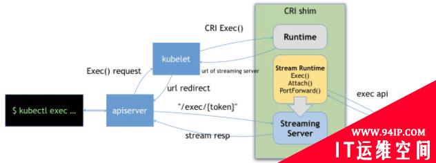 CRI shim：kubelet怎么与runtime交互（一）