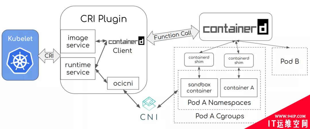 CRI shim：kubelet怎么与runtime交互（一）