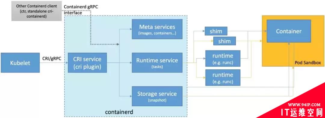 CRI shim：kubelet怎么与runtime交互（一）