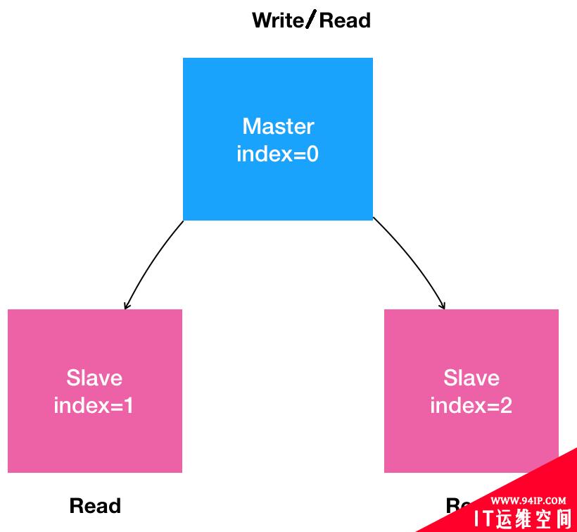 基于K8S的StatefulSet部署MySQL集群