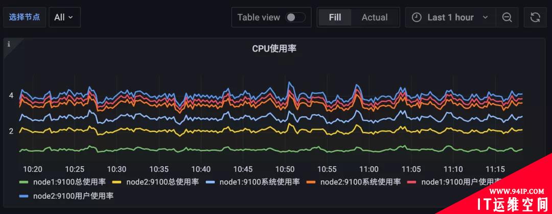 Grafana 图形面板高级定制方法