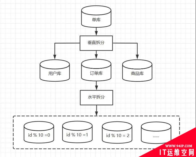 分库分表有哪些思路和技巧？