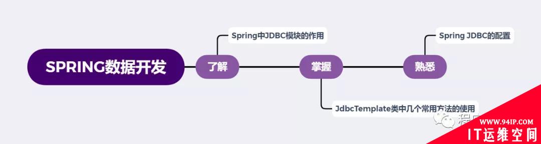 聊聊 Spring 数据库开发