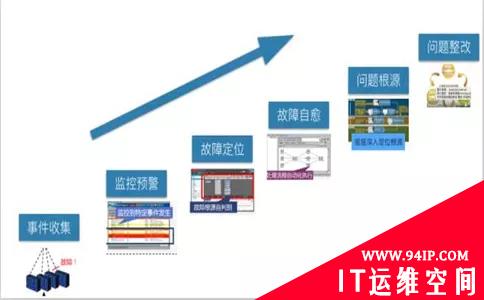 IT 运维中的事件、故障排查处理思路