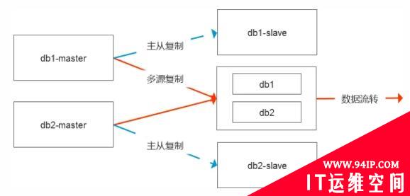 基于MySQL复制的业务需求分析和改进