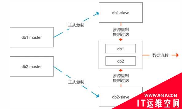 基于MySQL复制的业务需求分析和改进