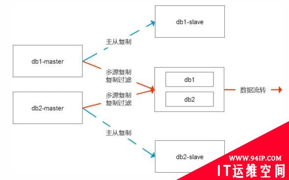 基于MySQL复制的业务需求分析和改进