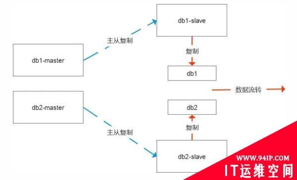 基于MySQL复制的业务需求分析和改进