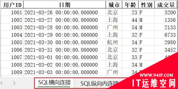 当Pandas遇到SQL，如何做关联查询