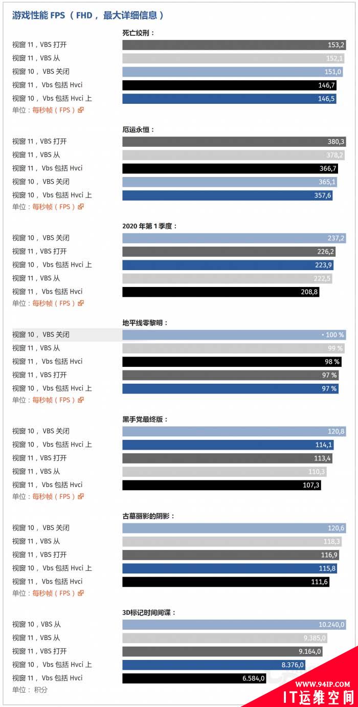 开启这项功能 Windows 11游戏帧率最多下降28%