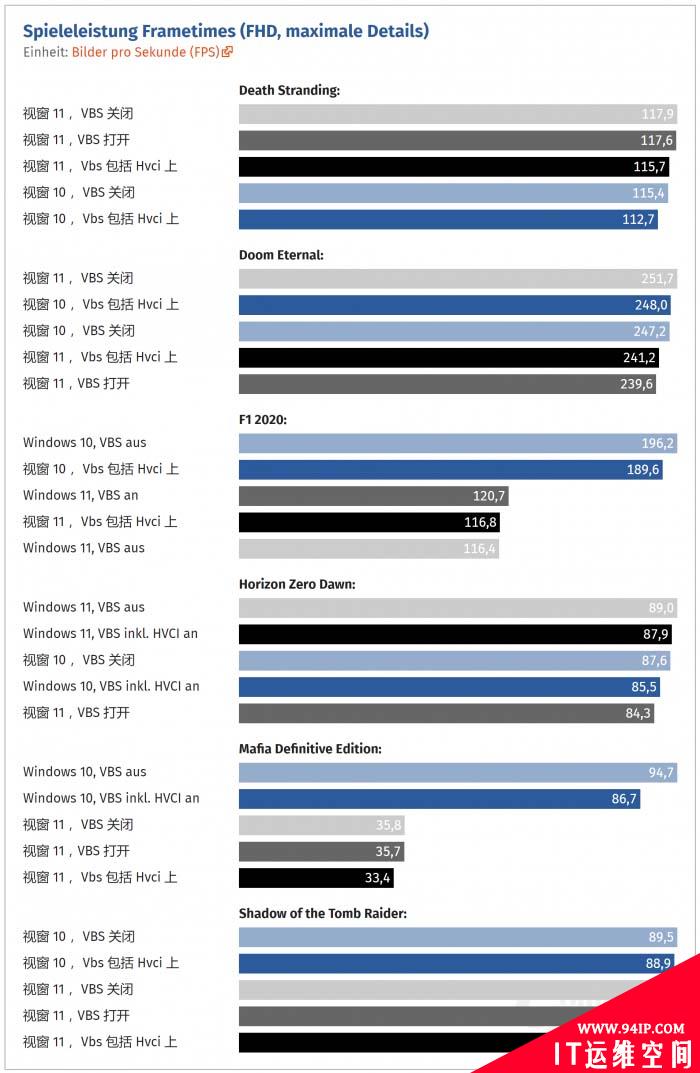 开启这项功能 Windows 11游戏帧率最多下降28%