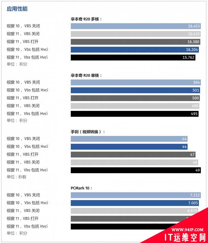 开启这项功能 Windows 11游戏帧率最多下降28%