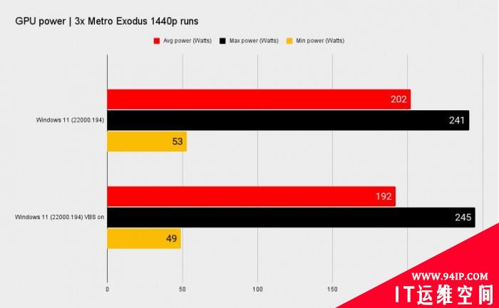 开启这项功能 Windows 11游戏帧率最多下降28%