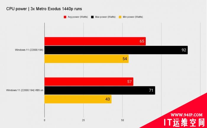 开启这项功能 Windows 11游戏帧率最多下降28%