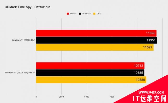 开启这项功能 Windows 11游戏帧率最多下降28%